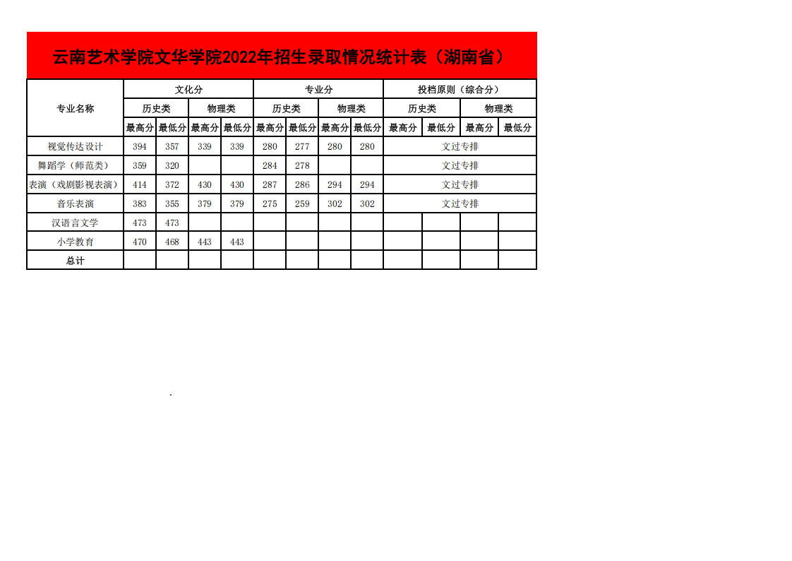 2022年各省招生录取情况最高、最低分统计表