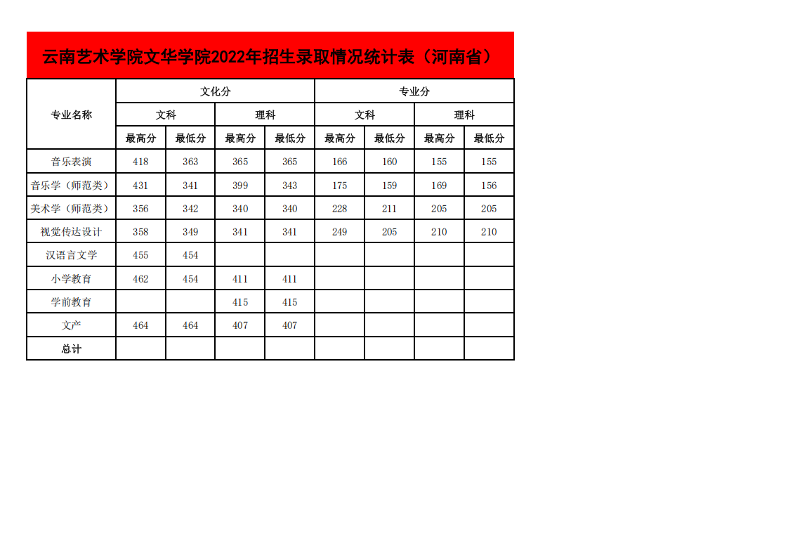 2022年各省招生录取情况最高、最低分统计表