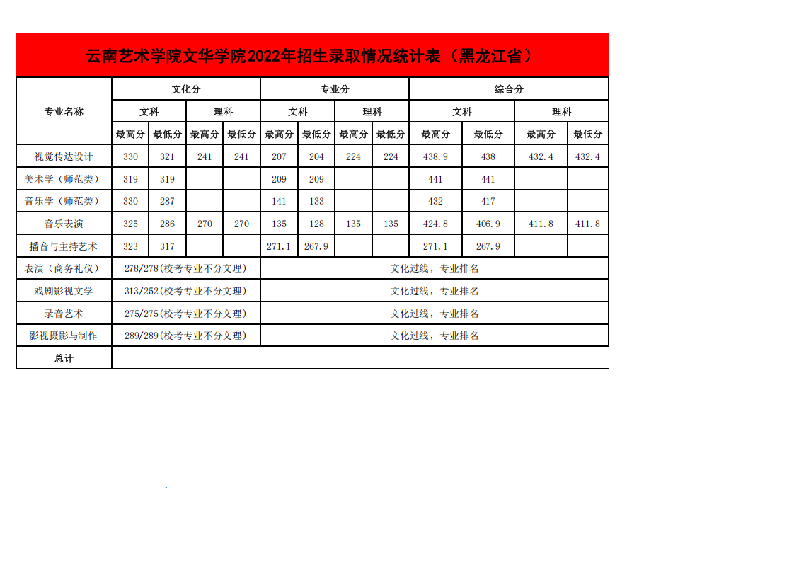 2022年各省招生录取情况最高、最低分统计表