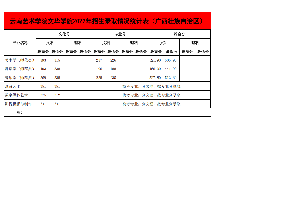 2022年各省招生录取情况最高、最低分统计表