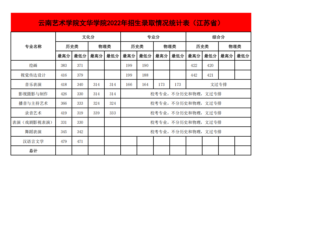 2022年各省招生录取情况最高、最低分统计表