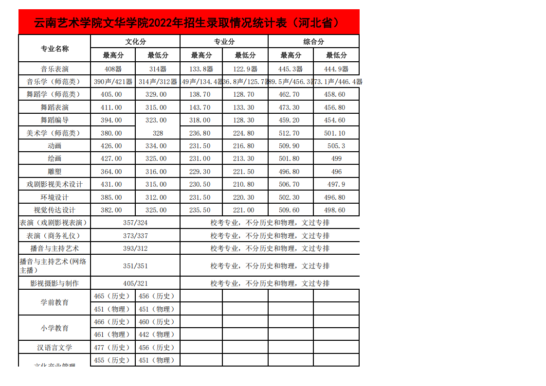 2022年各省招生录取情况最高、最低分统计表