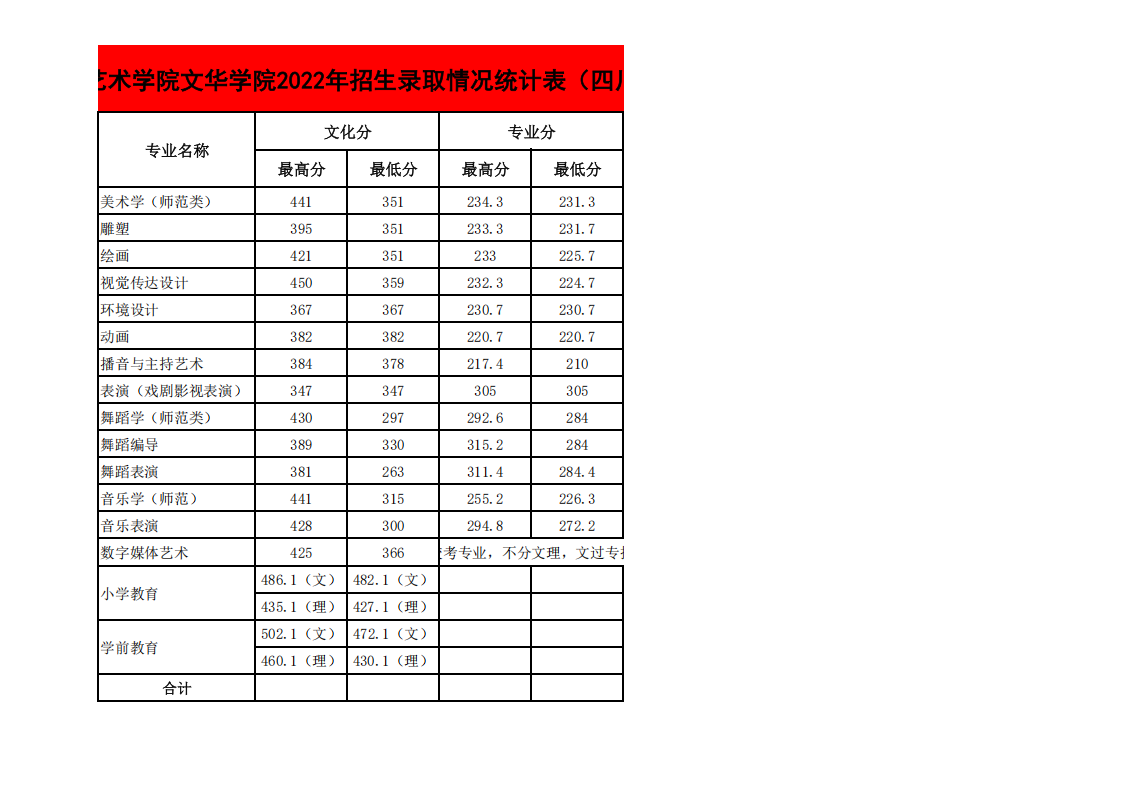 2022年各省招生录取情况最高、最低分统计表