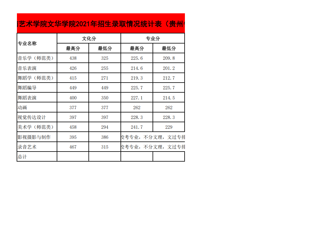 2022年各省招生录取情况最高、最低分统计表