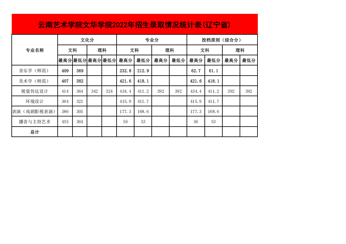 2022年各省招生录取情况最高、最低分统计表