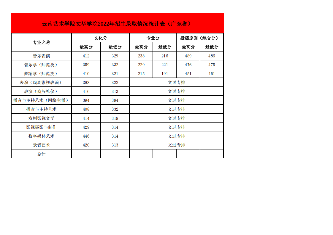2022年各省招生录取情况最高、最低分统计表