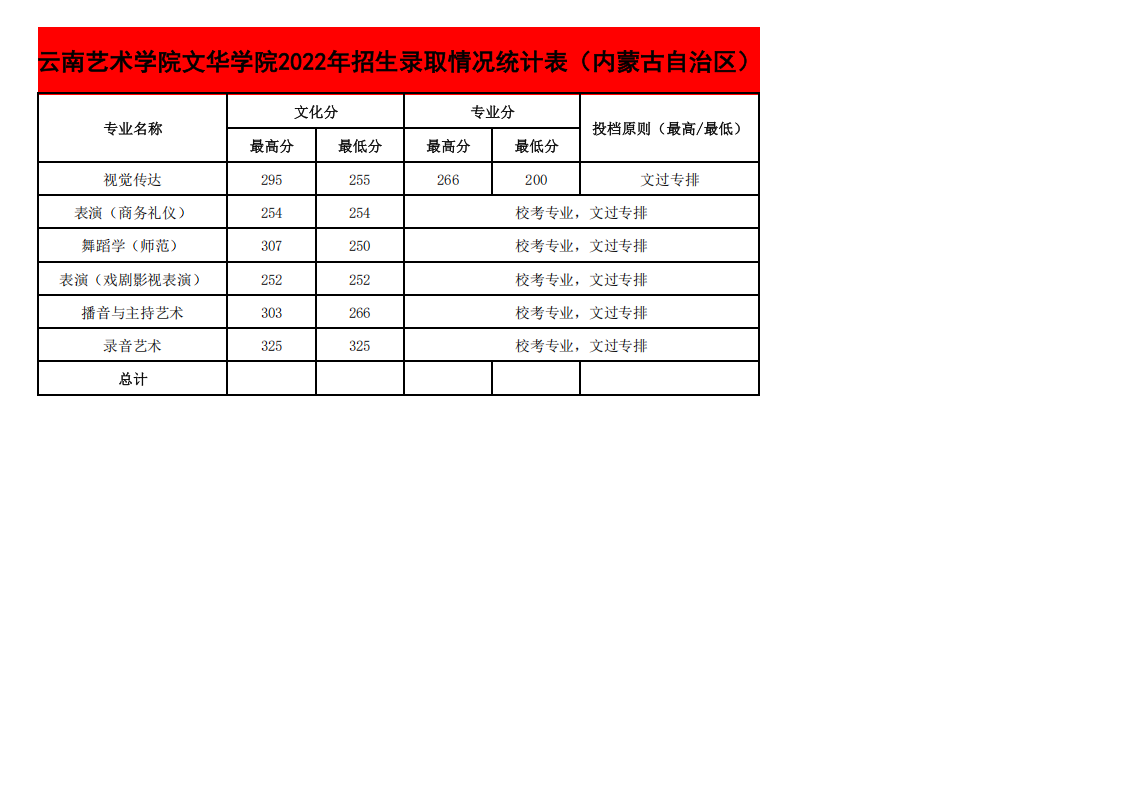 2022年各省招生录取情况最高、最低分统计表