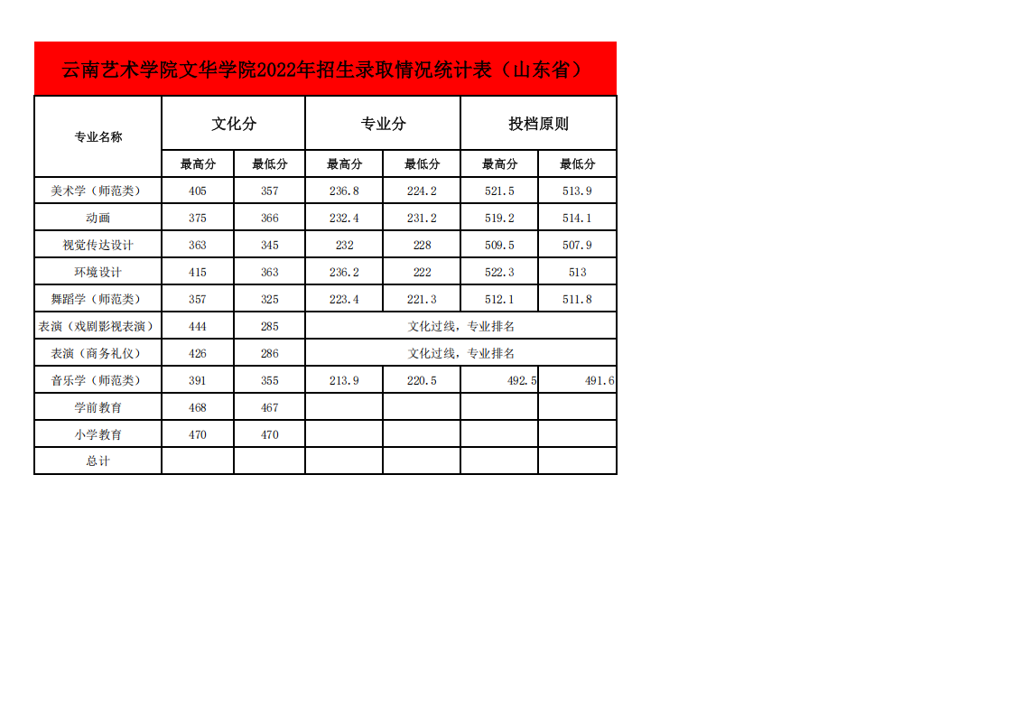 2022年各省招生录取情况最高、最低分统计表