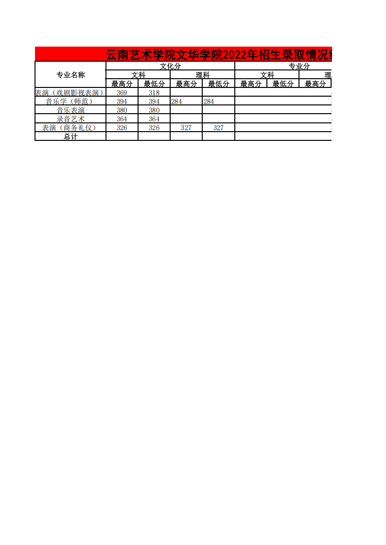 2022年各省招生录取情况最高、最低分统计表