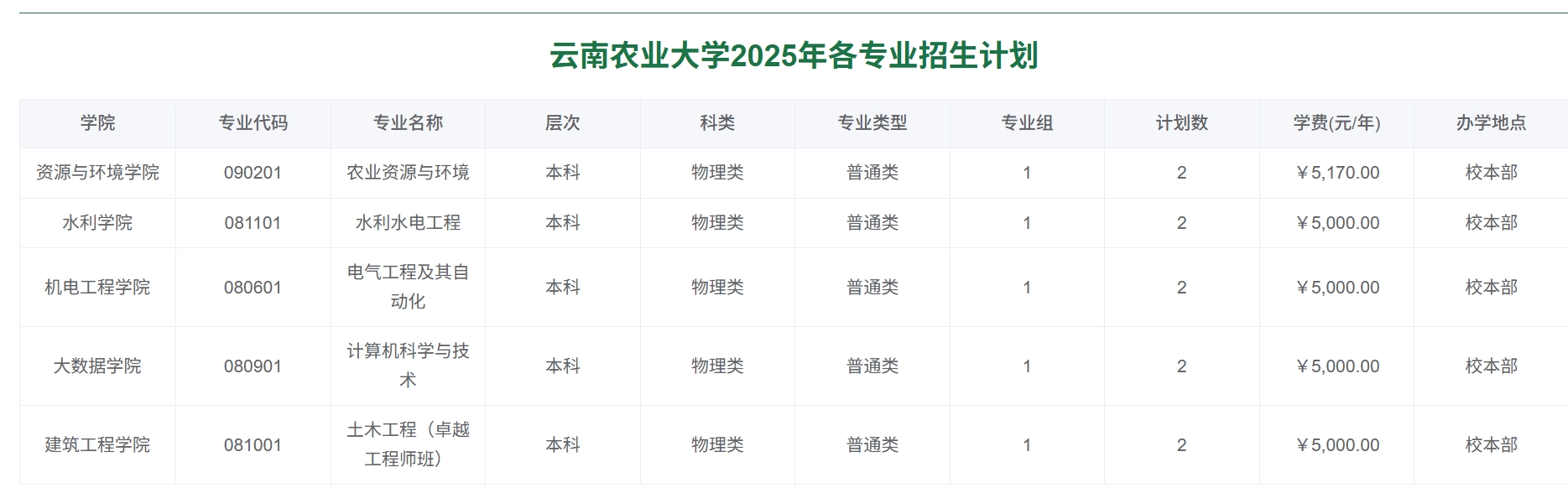 云南农业大学2025年各专业招生计划