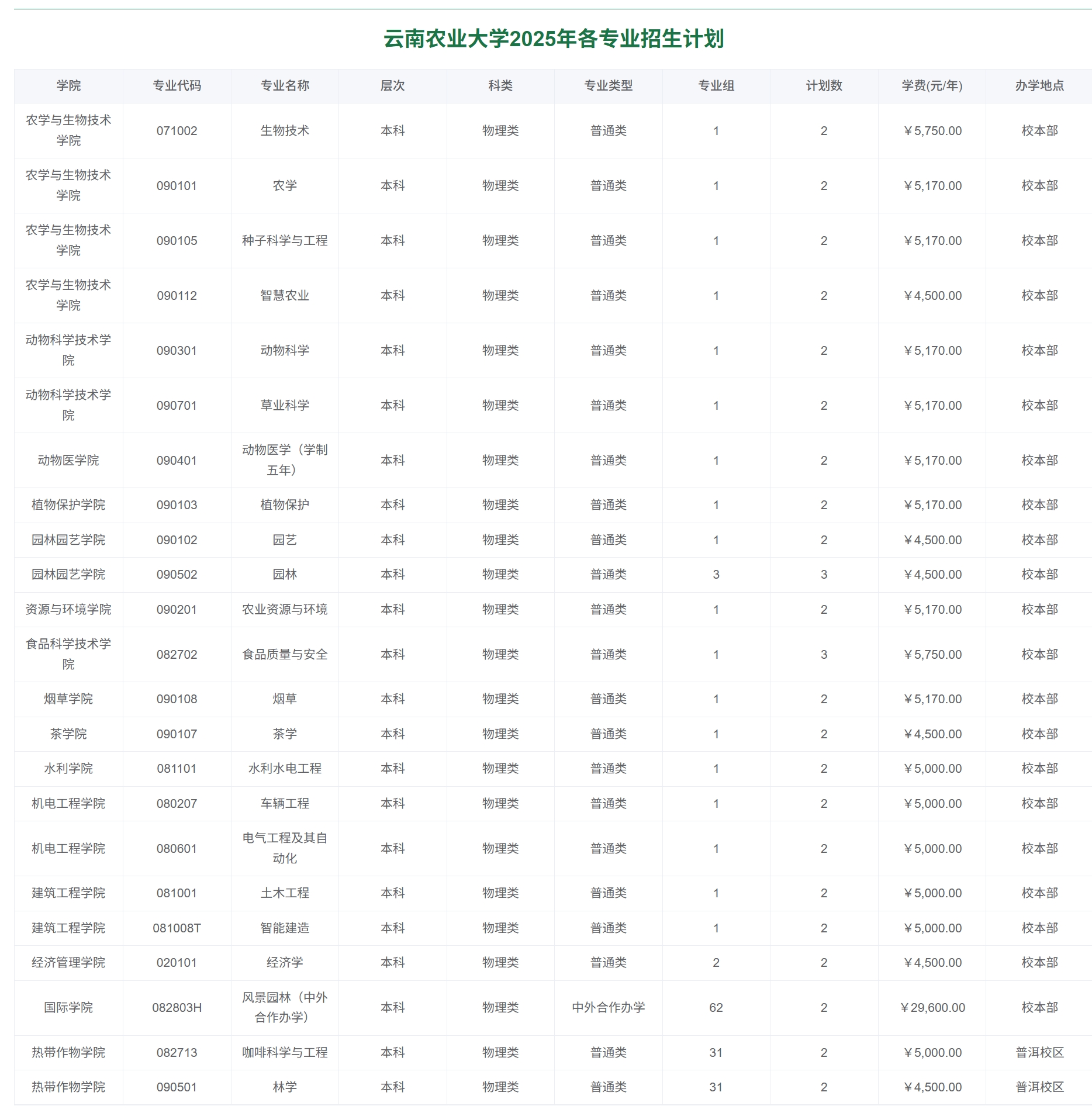 云南农业大学2025年各专业招生计划