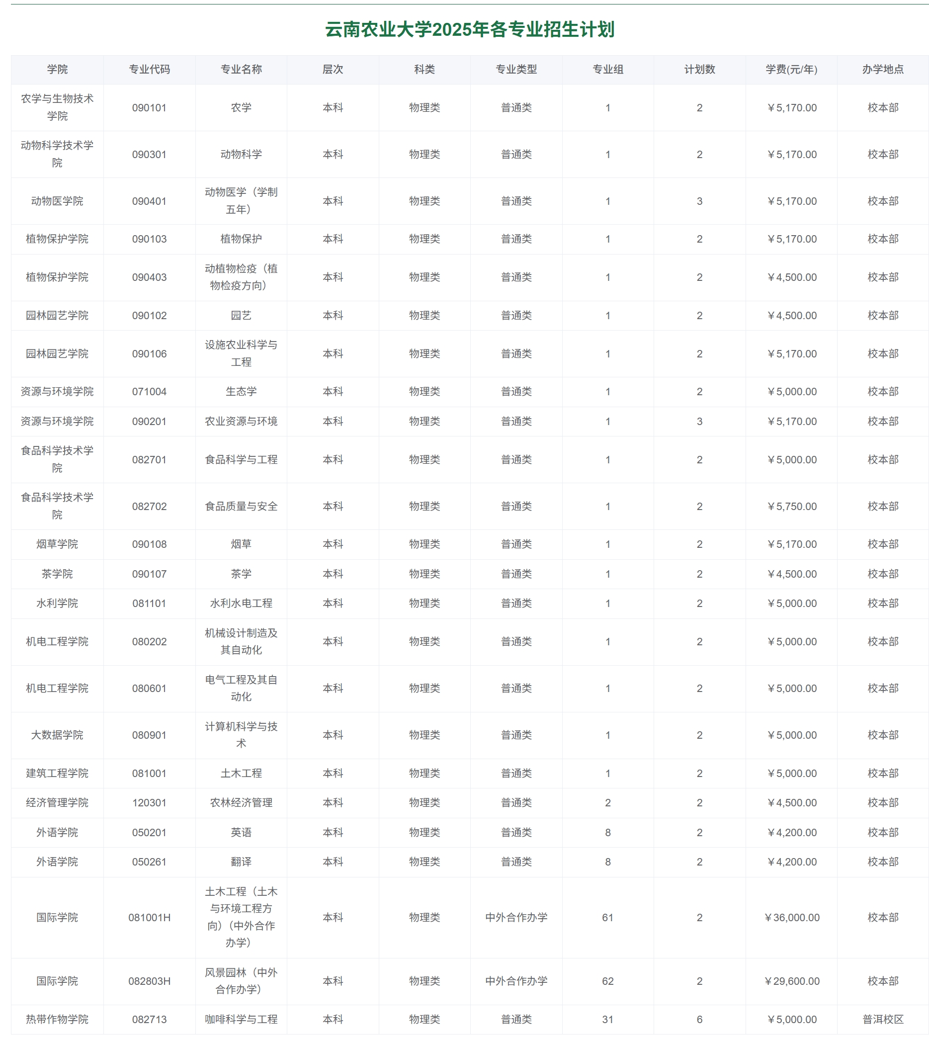 云南农业大学2025年各专业招生计划