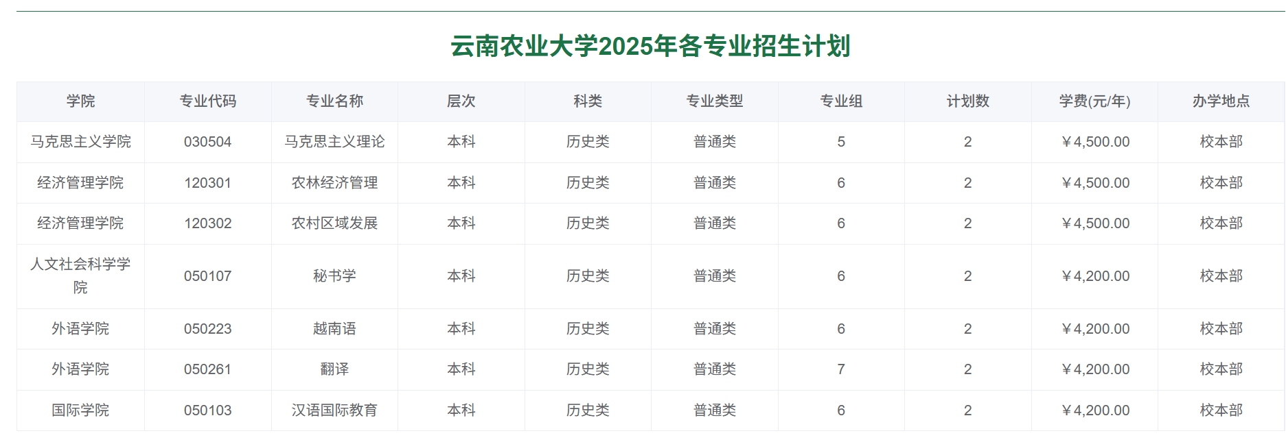 云南农业大学2025年各专业招生计划