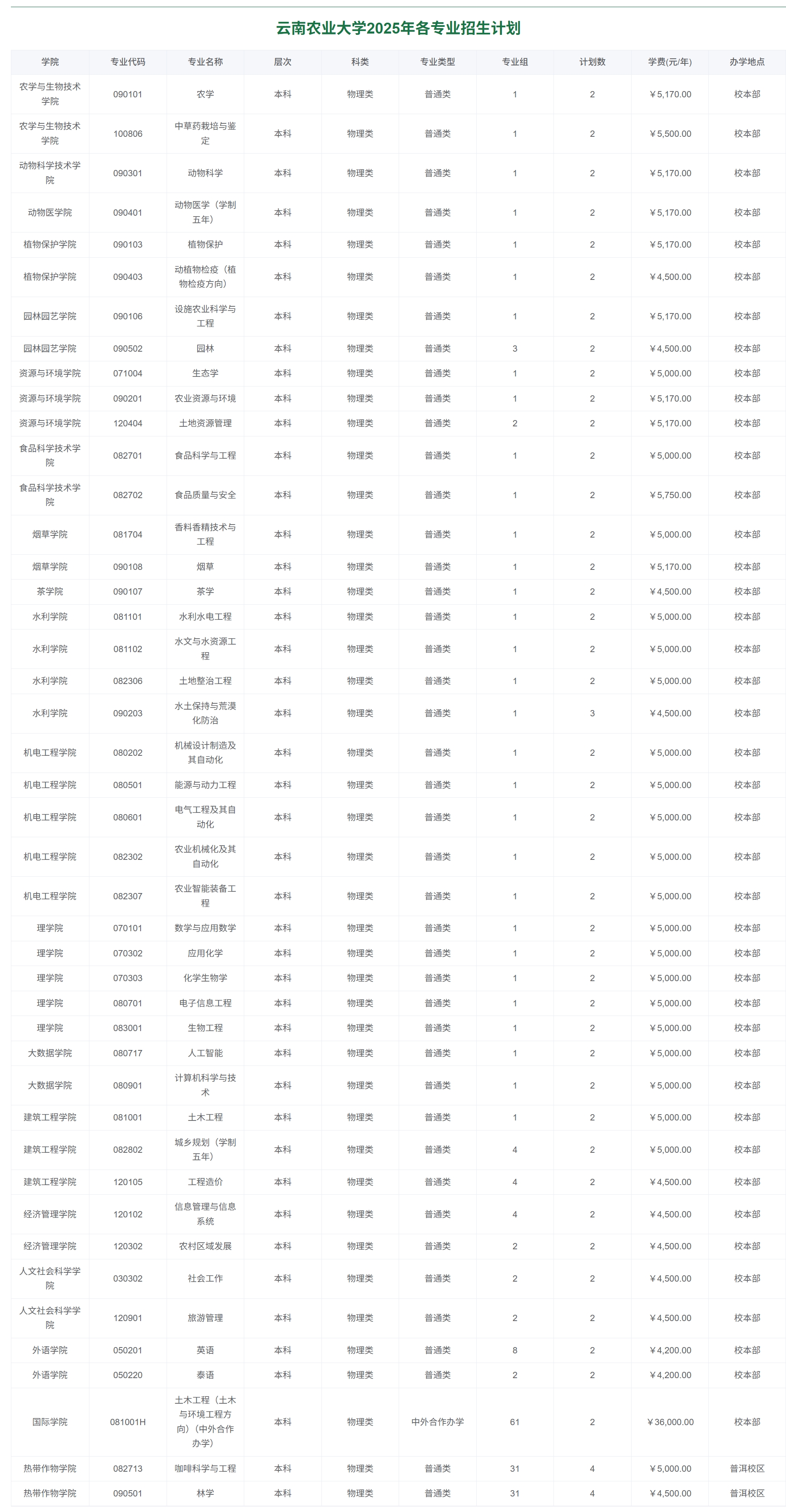 云南农业大学2025年各专业招生计划