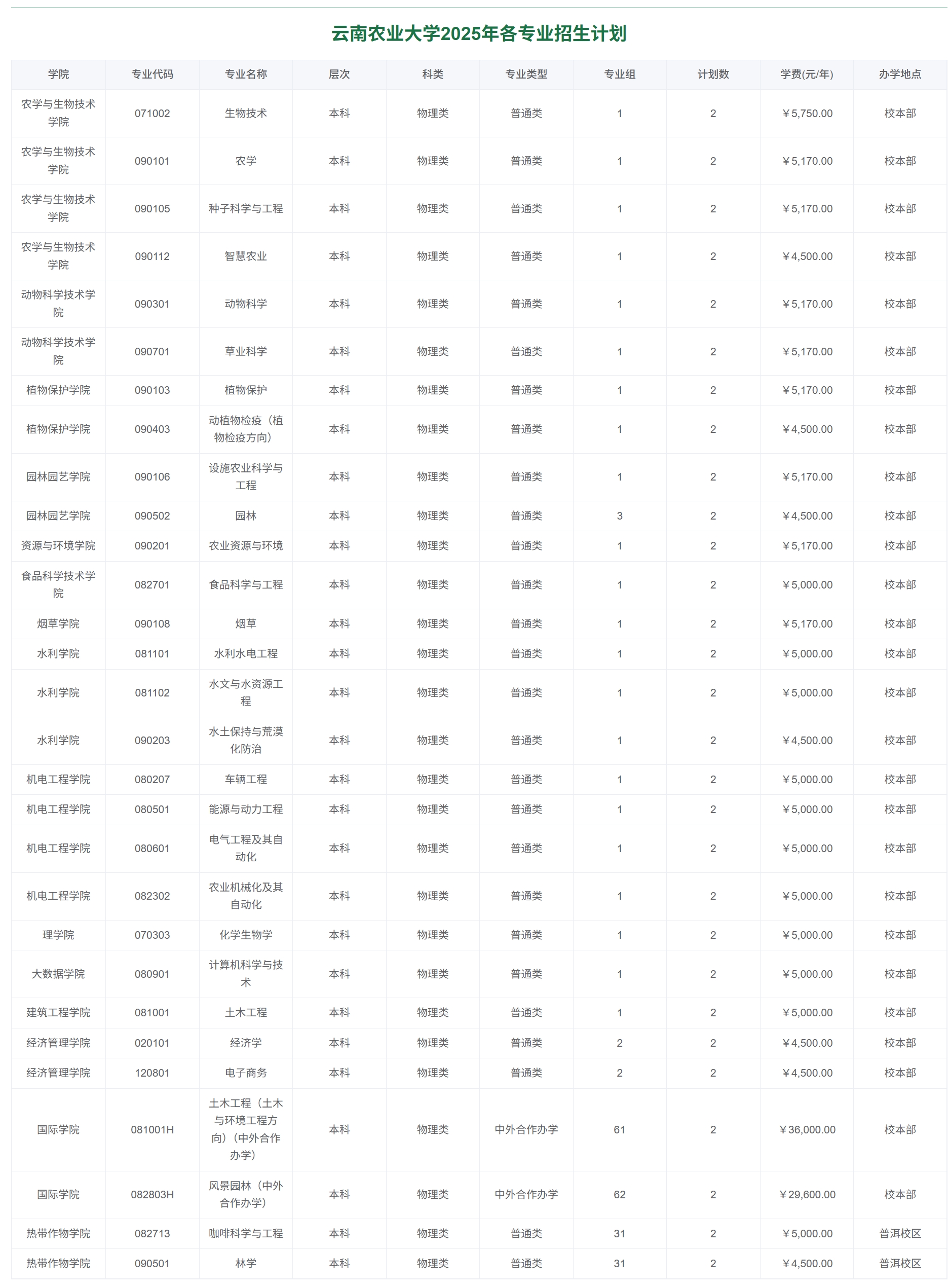 云南农业大学2025年各专业招生计划