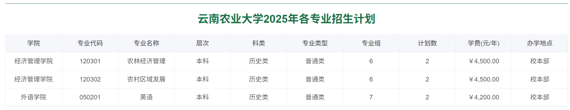 云南农业大学2025年各专业招生计划