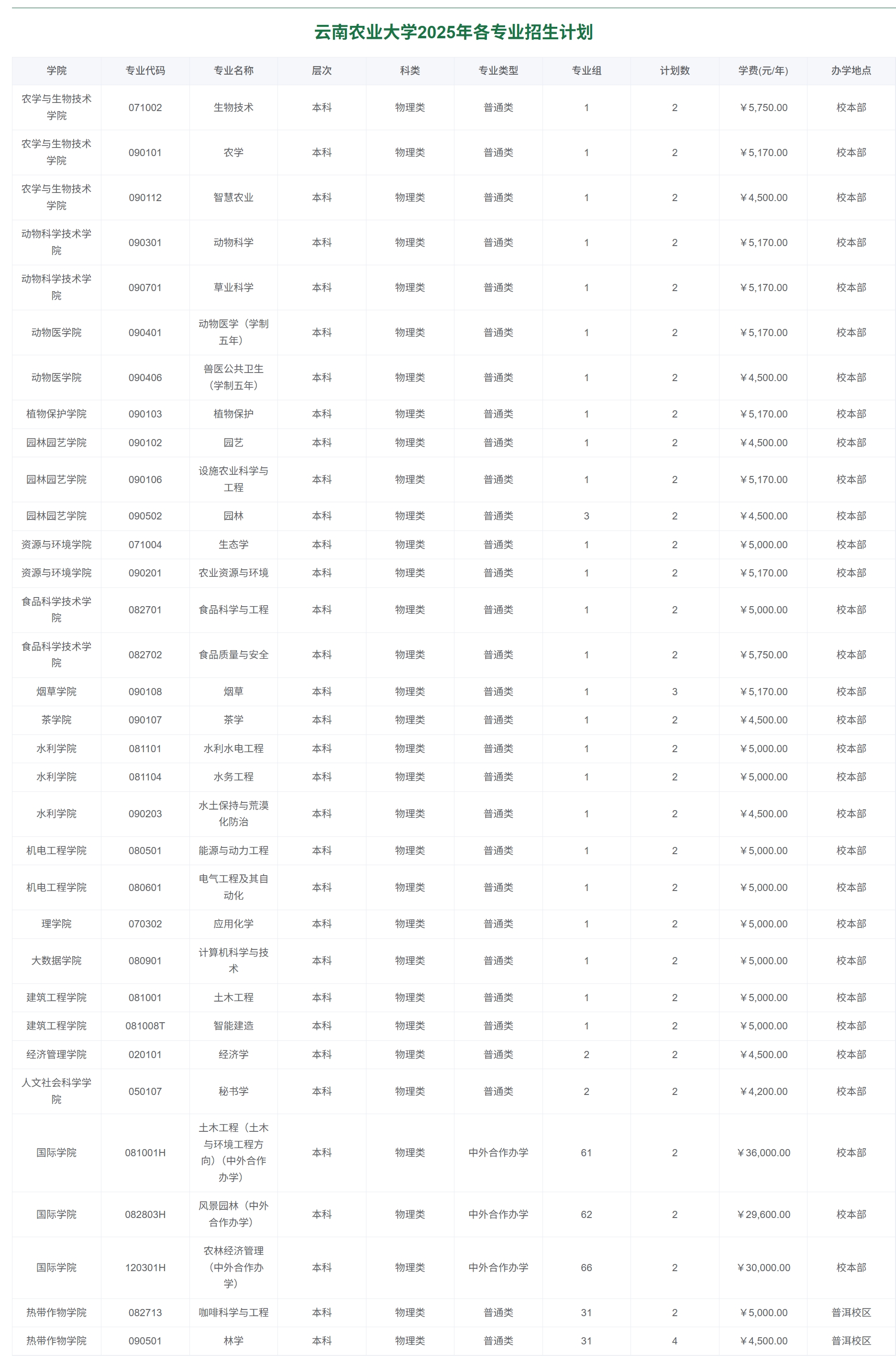 云南农业大学2025年各专业招生计划