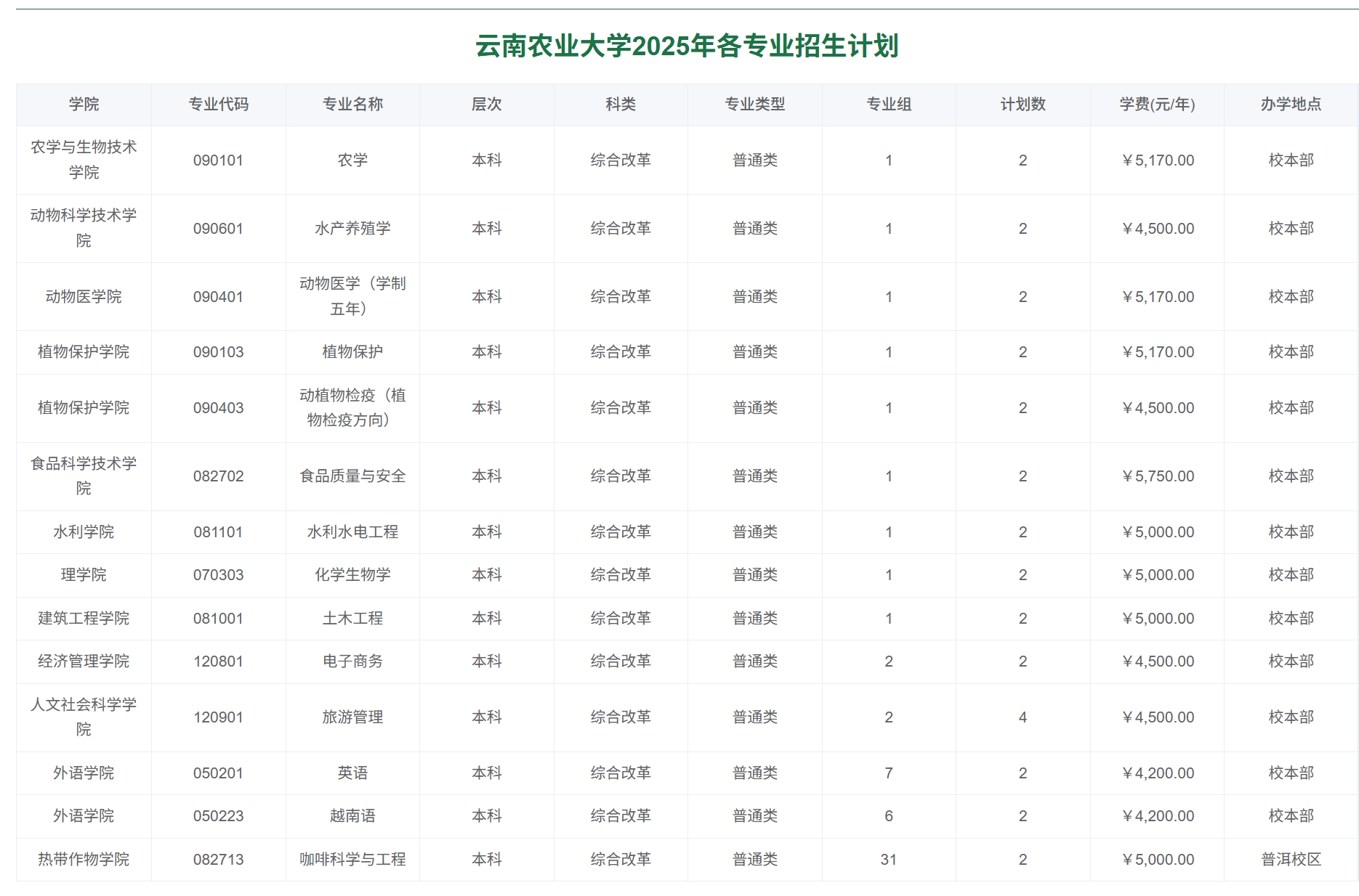云南农业大学2025年各专业招生计划