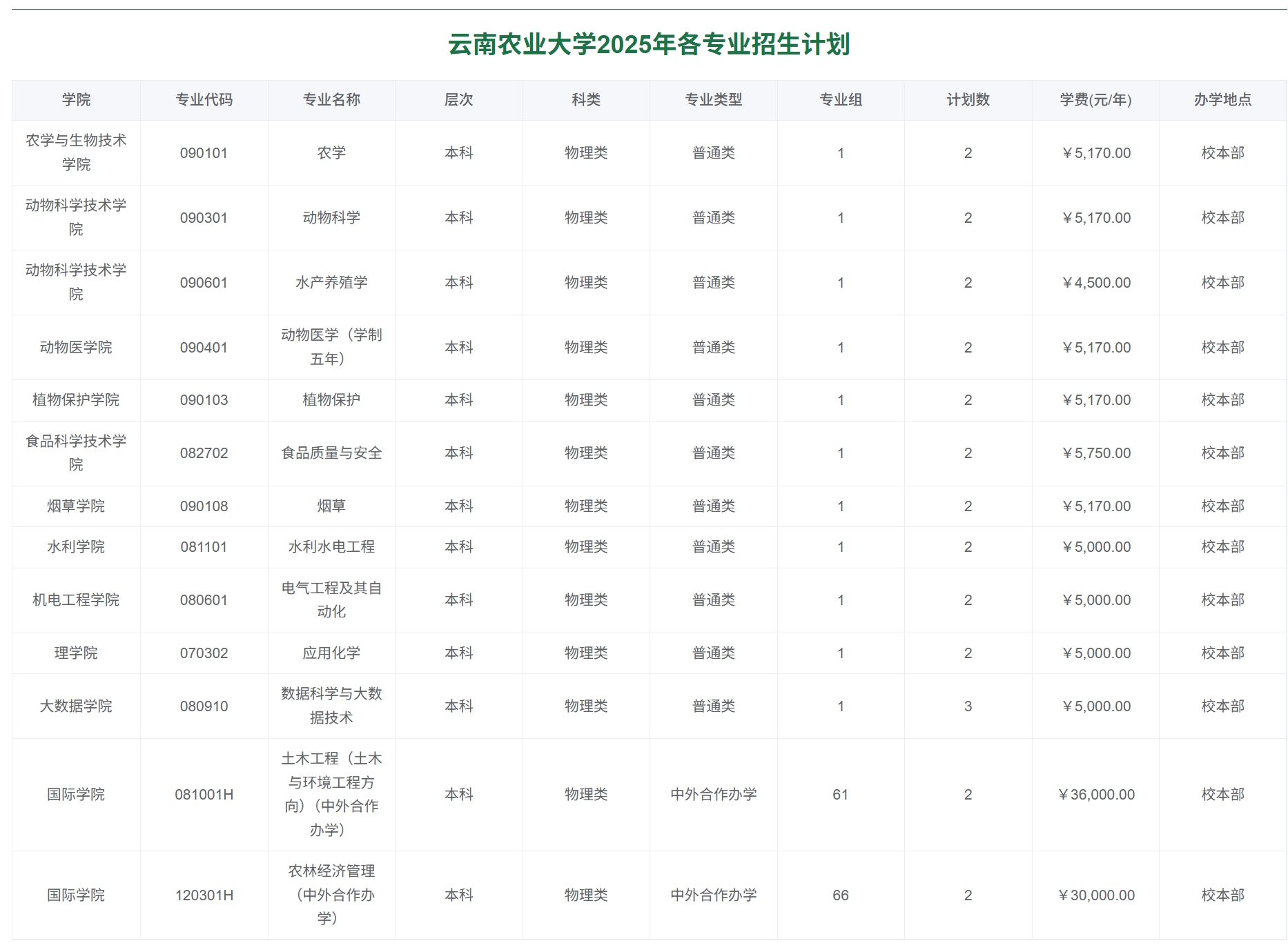 云南农业大学2025年各专业招生计划
