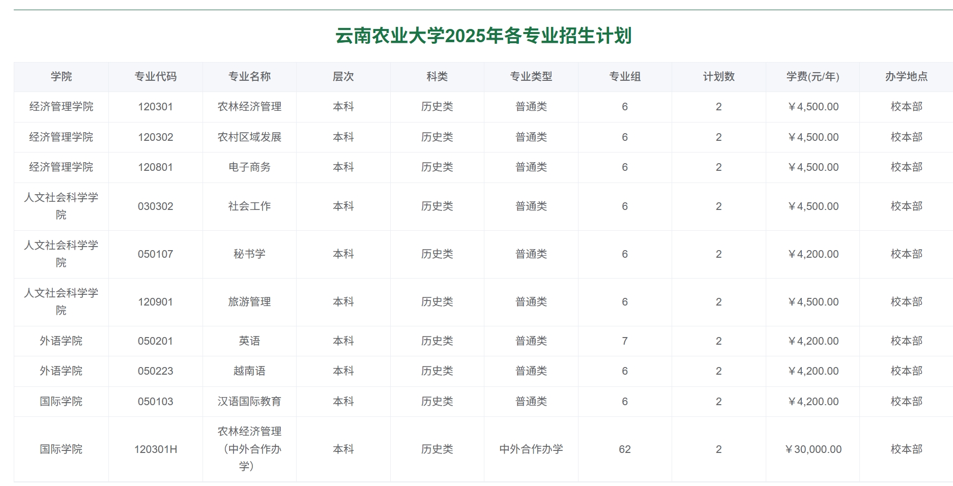 云南农业大学2025年各专业招生计划