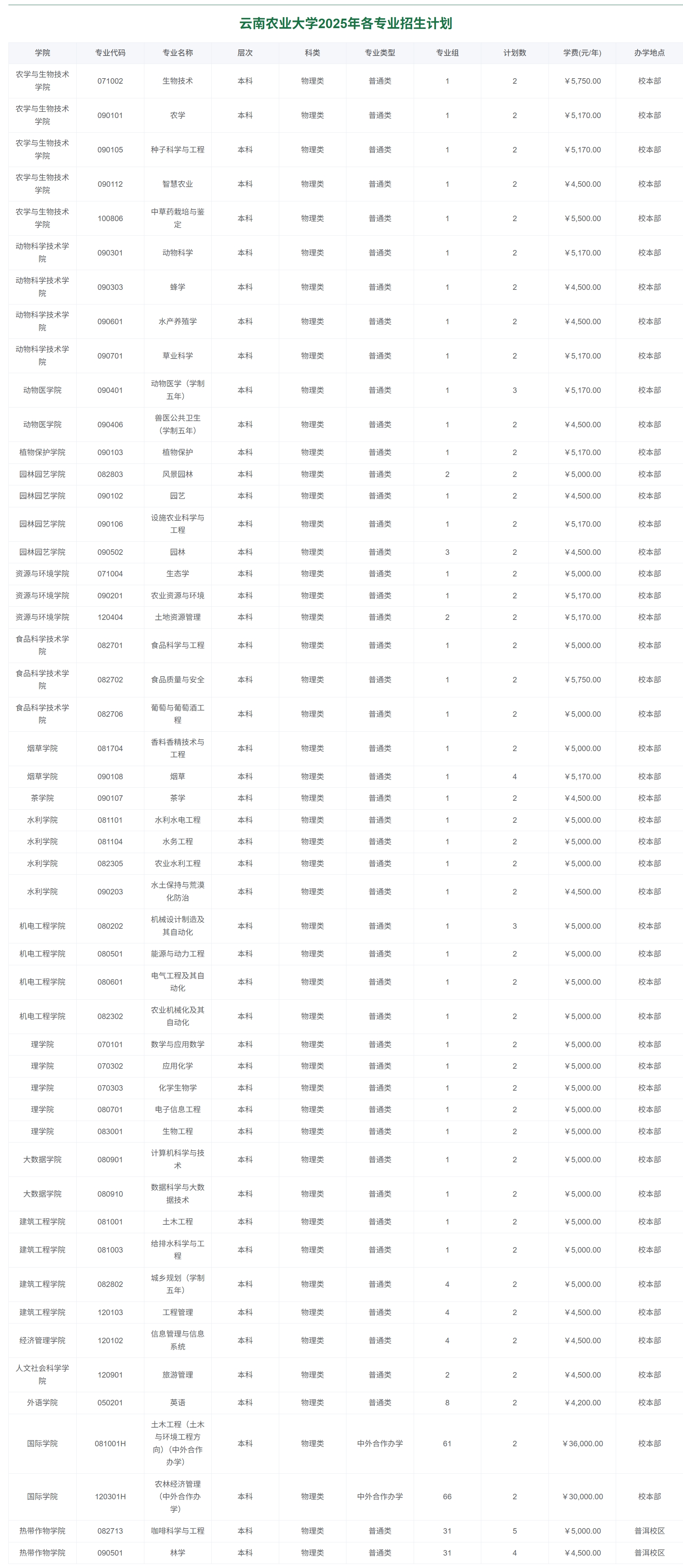 云南农业大学2025年各专业招生计划