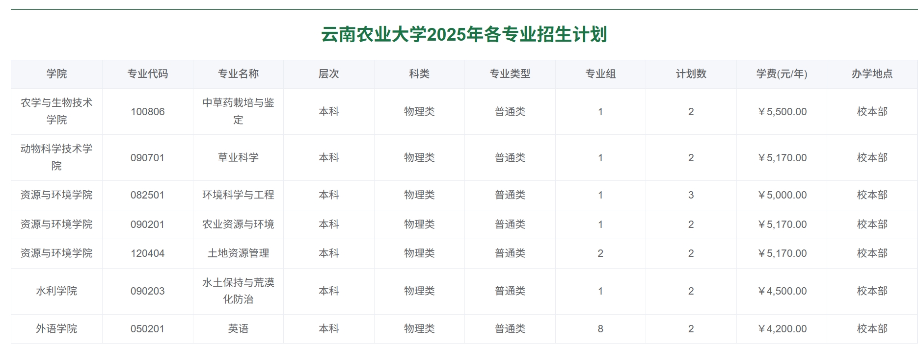 云南农业大学2025年各专业招生计划