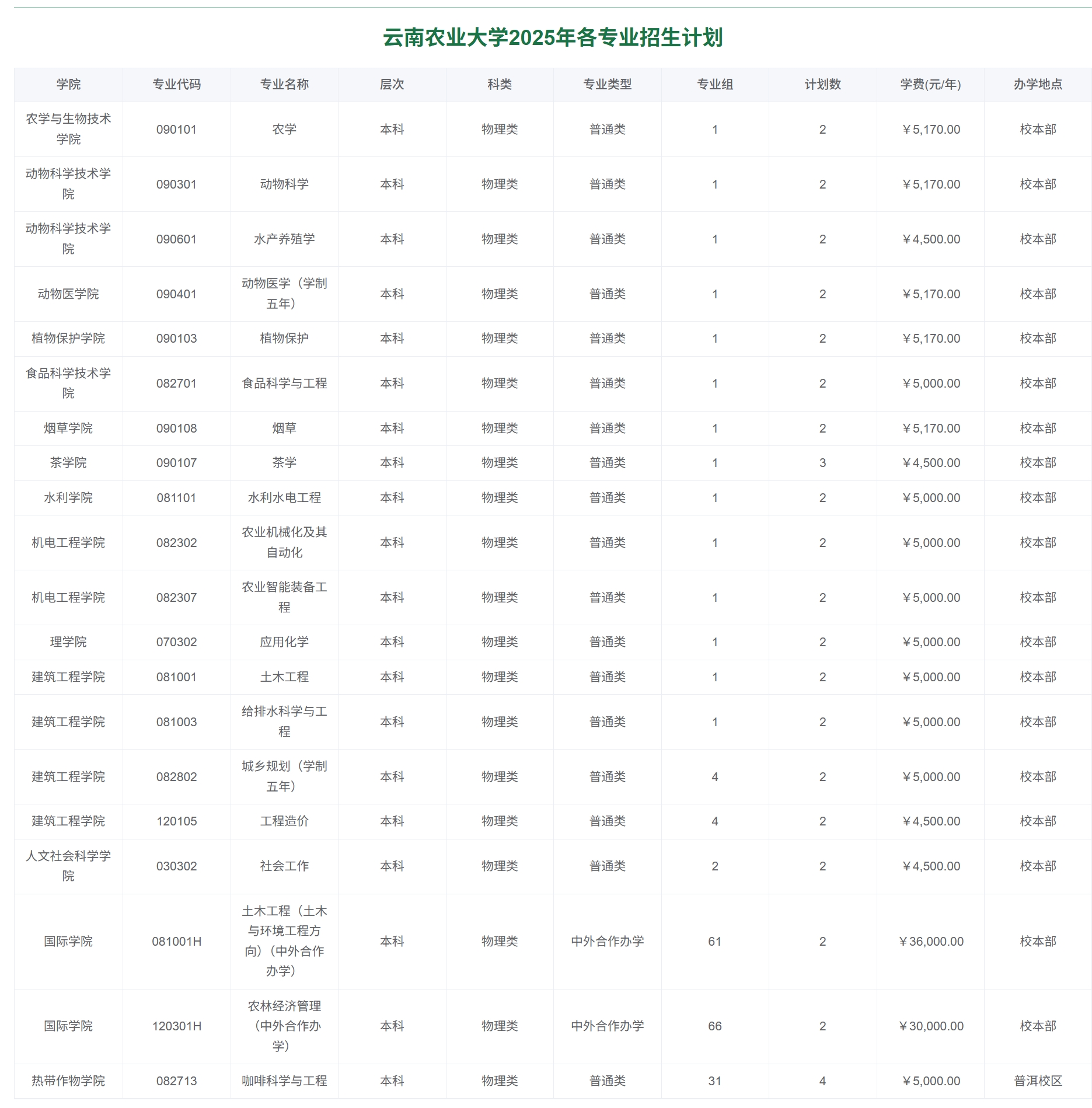 云南农业大学2025年各专业招生计划