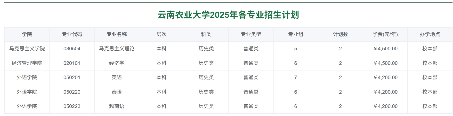 云南农业大学2025年各专业招生计划
