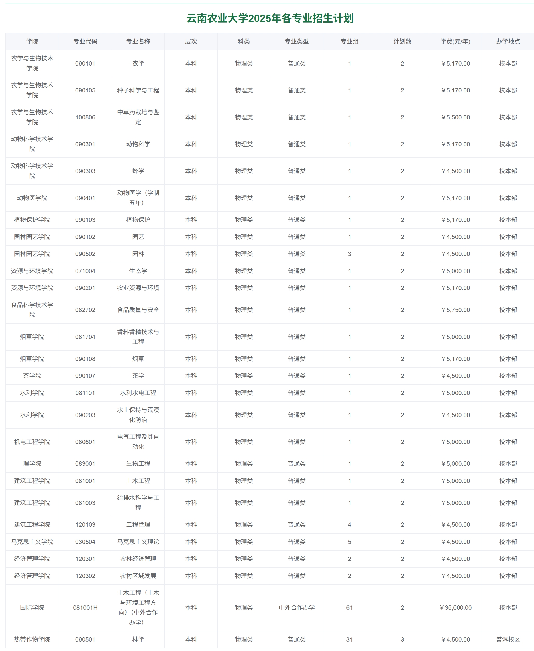 云南农业大学2025年各专业招生计划