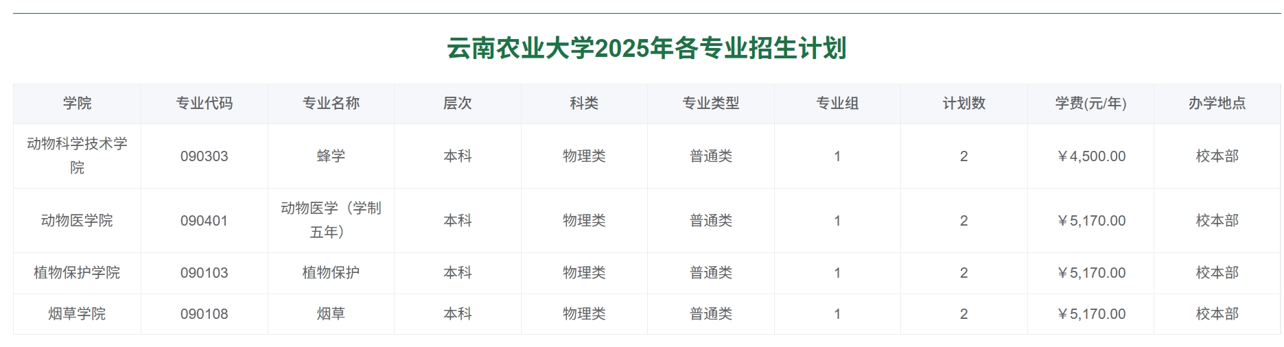 云南农业大学2025年各专业招生计划
