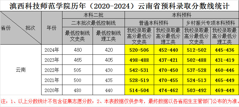 滇西科技师范学院历年（2020-2024）云南省预科录取分数线统计
