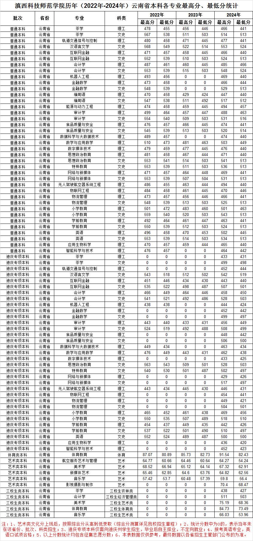滇西科技师范学院历年（2022年-2024年）云南省本科各专业最高分、最低分统计