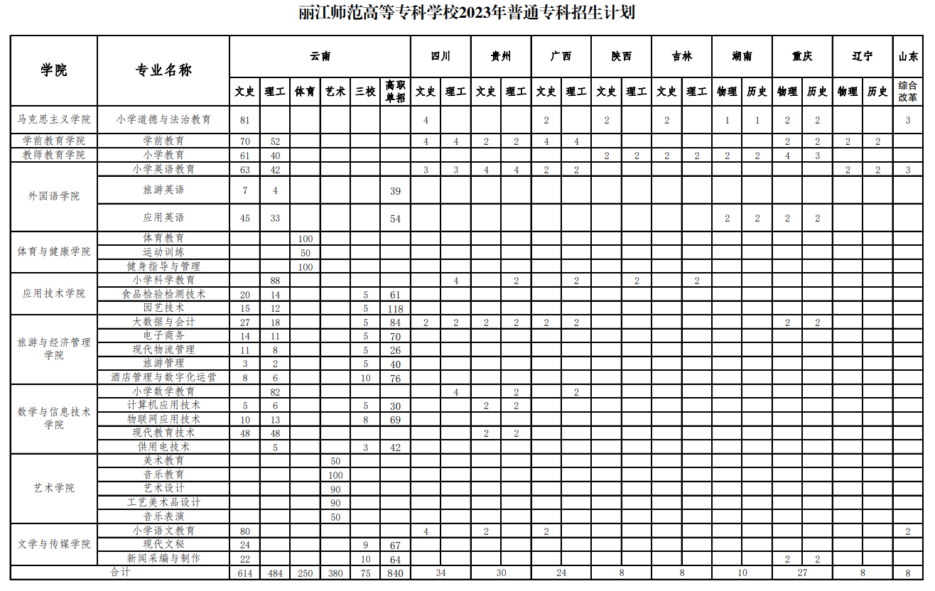 丽江师范高等专科学校2023年普通专科招生计划