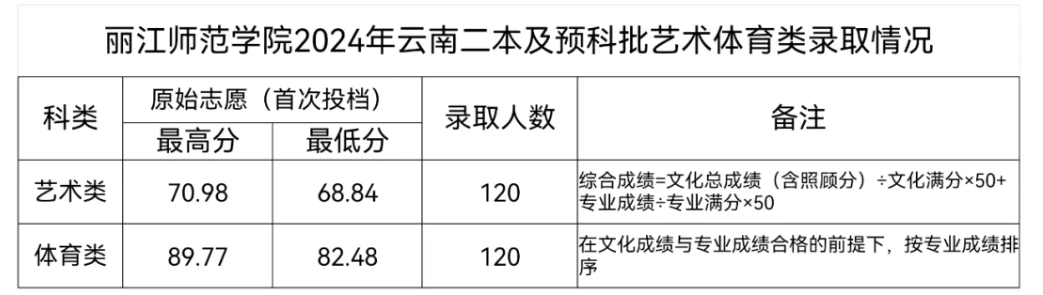 丽江师范学院2024年云南二本及预科批艺术体育类录取情况