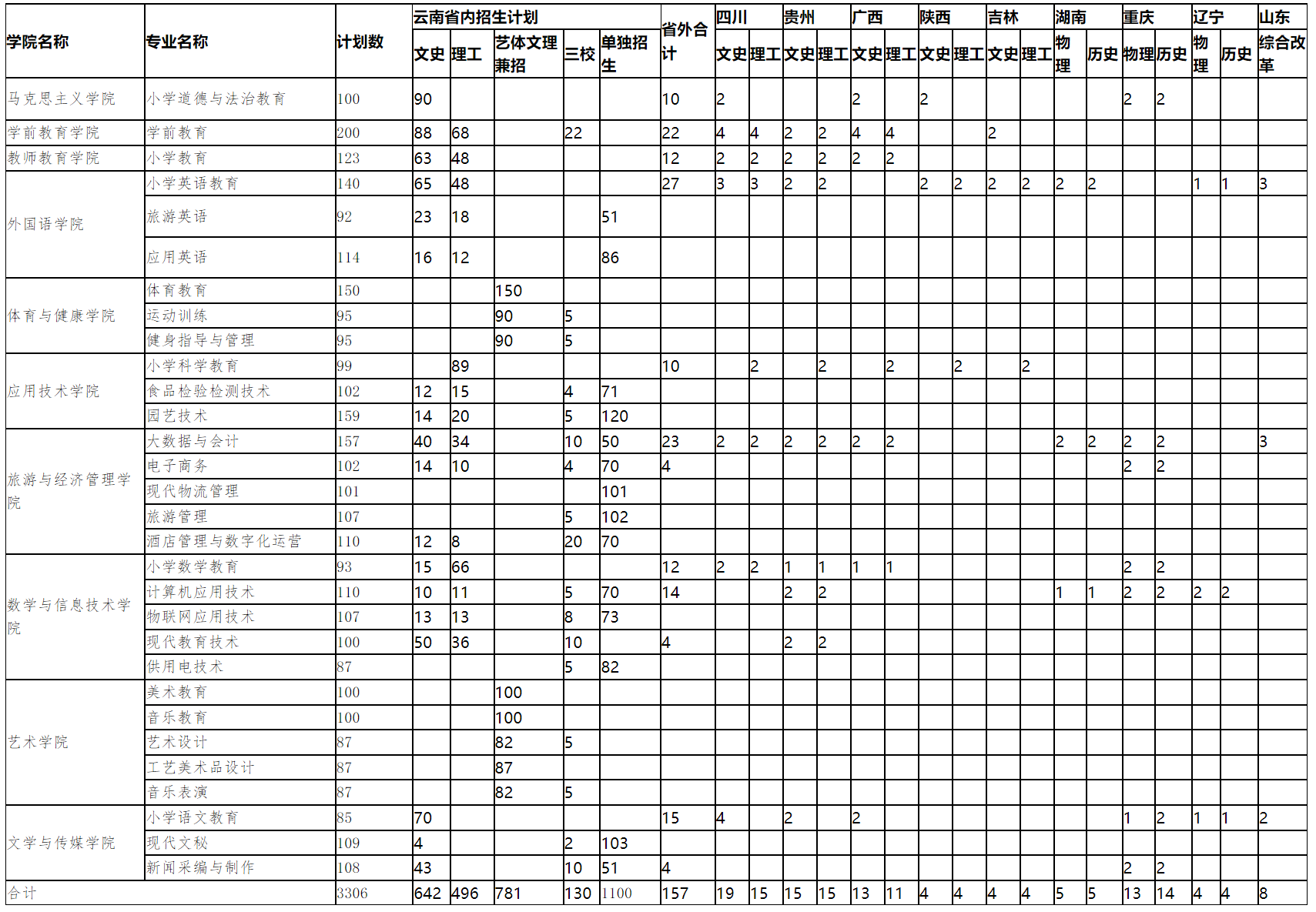 丽江师范高等专科学校2022年分省分专业计划表