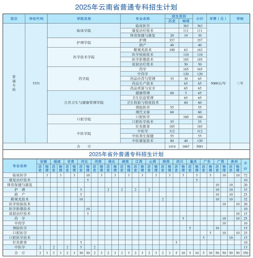 曲靖健康医学院2025年普通专科招生计划