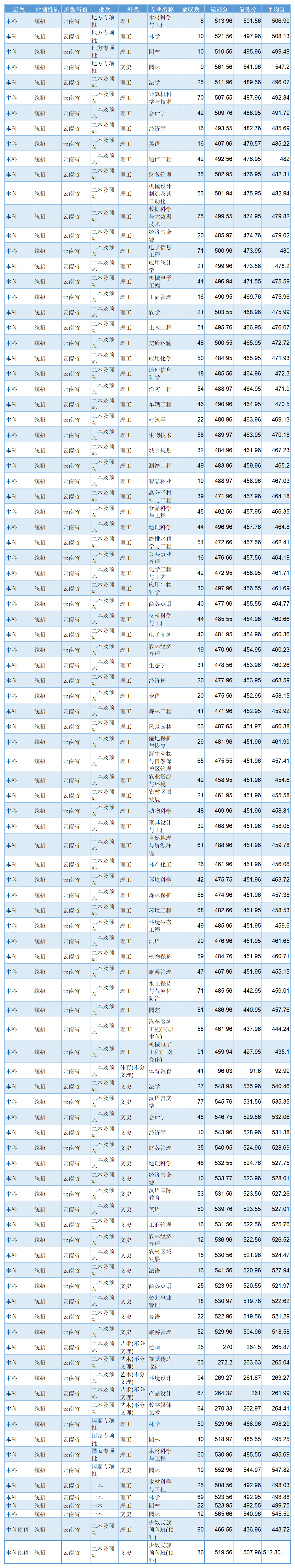 2023年招生计划及分数（云南）