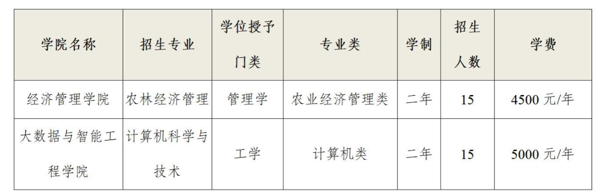 西南林业大学2025年第二学士学位招生计划