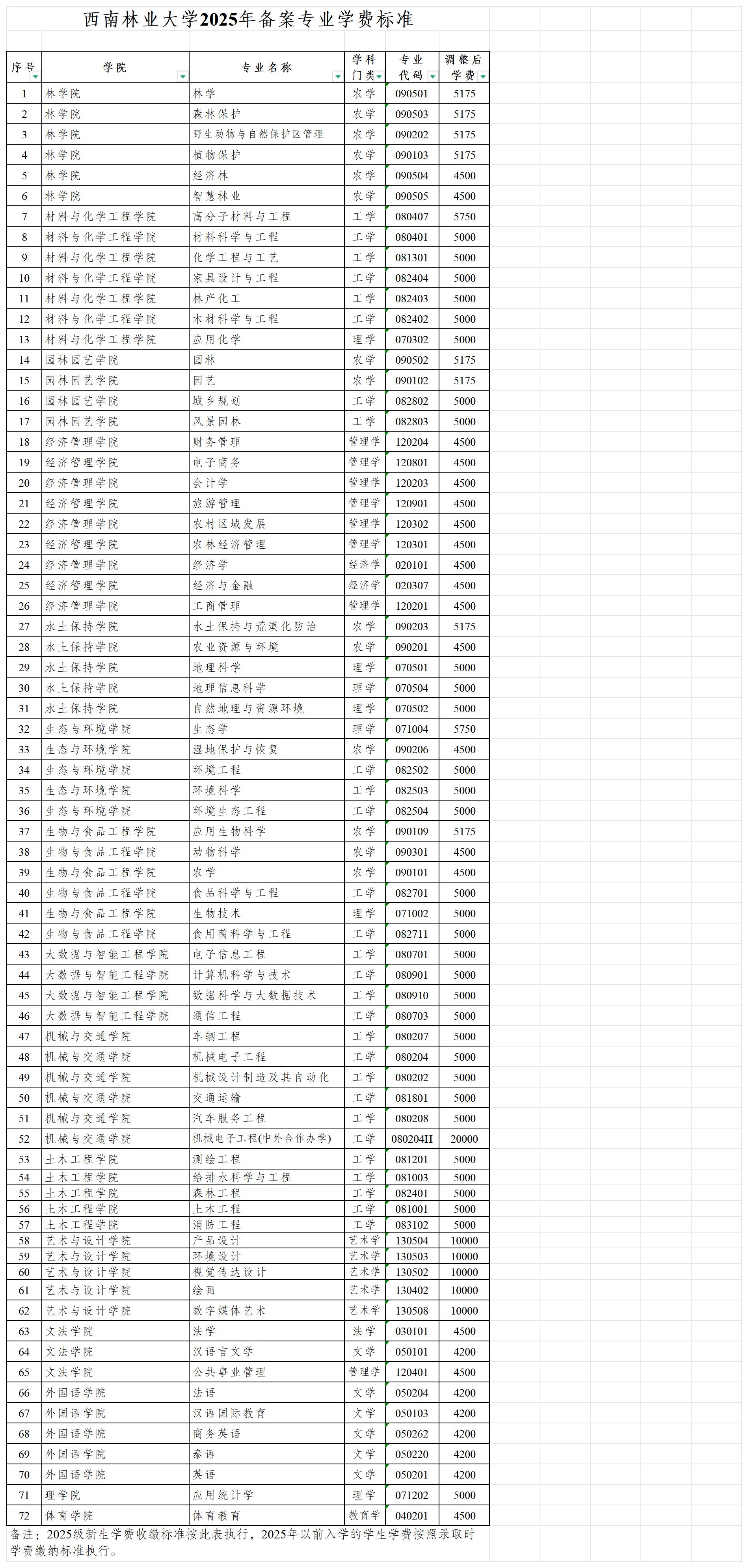 西南林业大学2025年备案专业学费标准