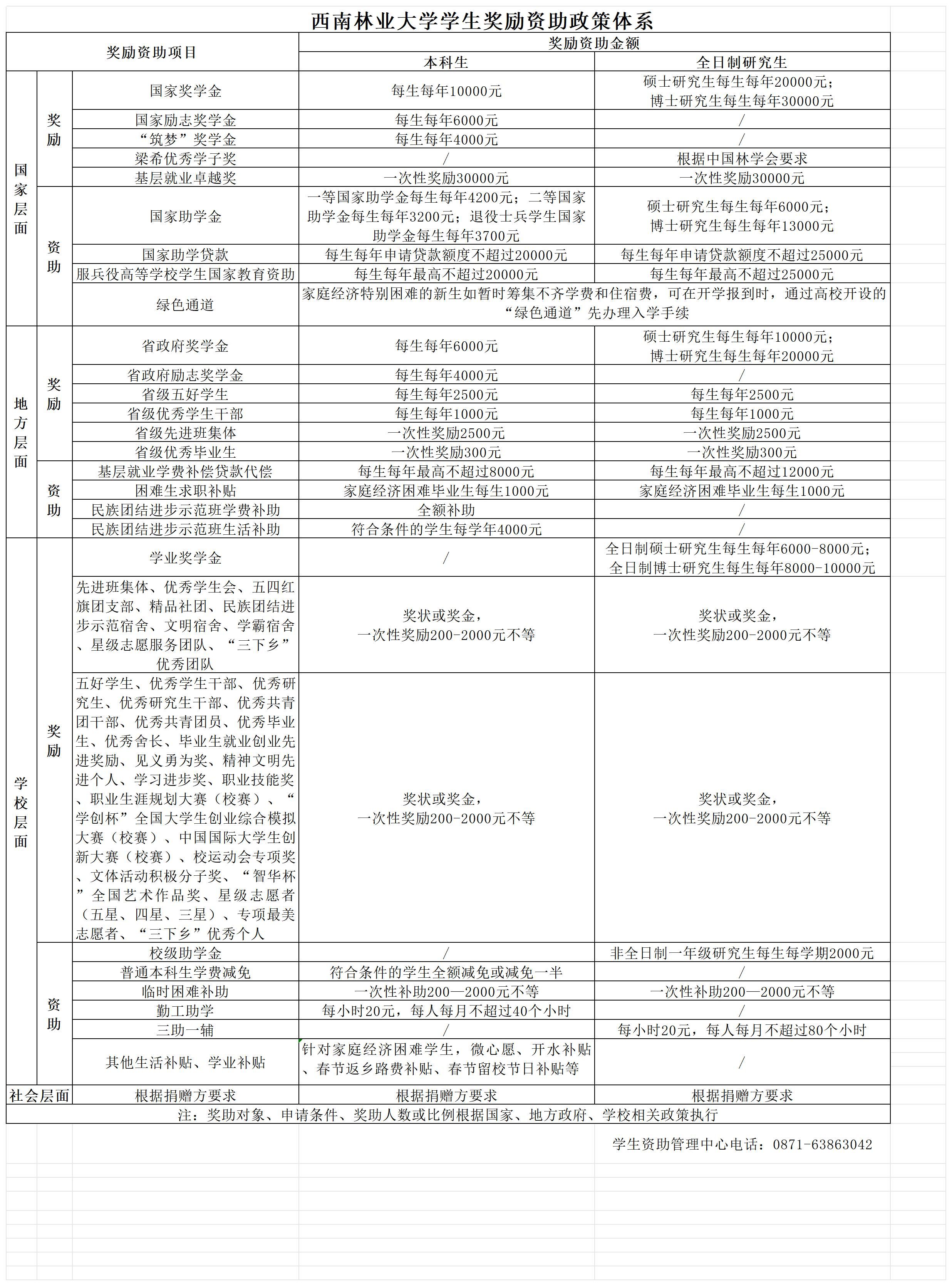 西南林业大学学生奖励资助政策体系（2025年）