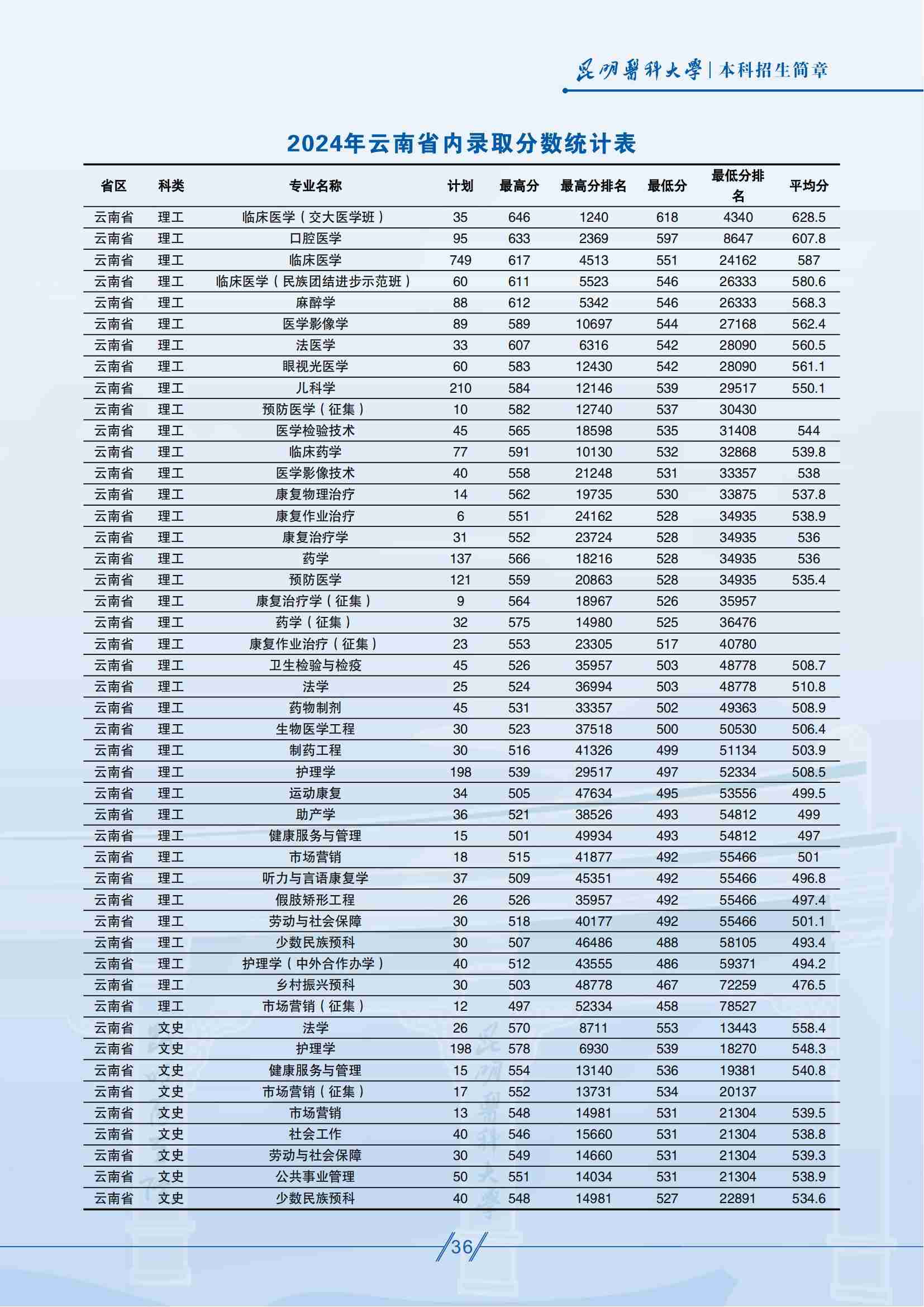 昆明医科大学－2024年云南省内录取分数统计表