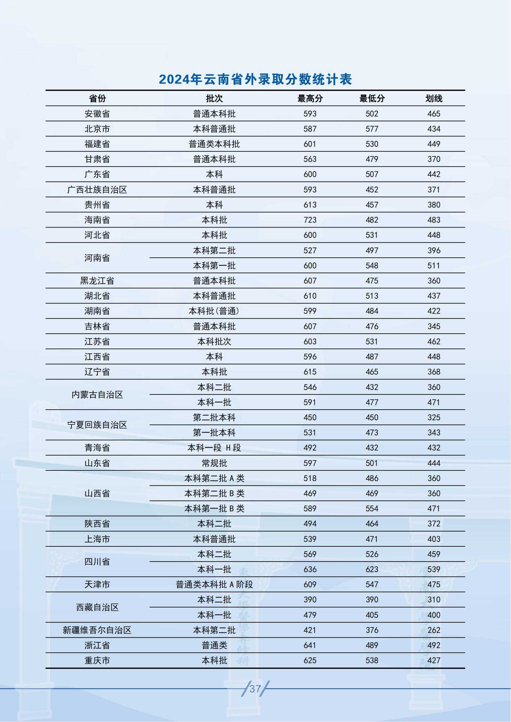 昆明医科大学－2024年云南省外录取分数统计表
