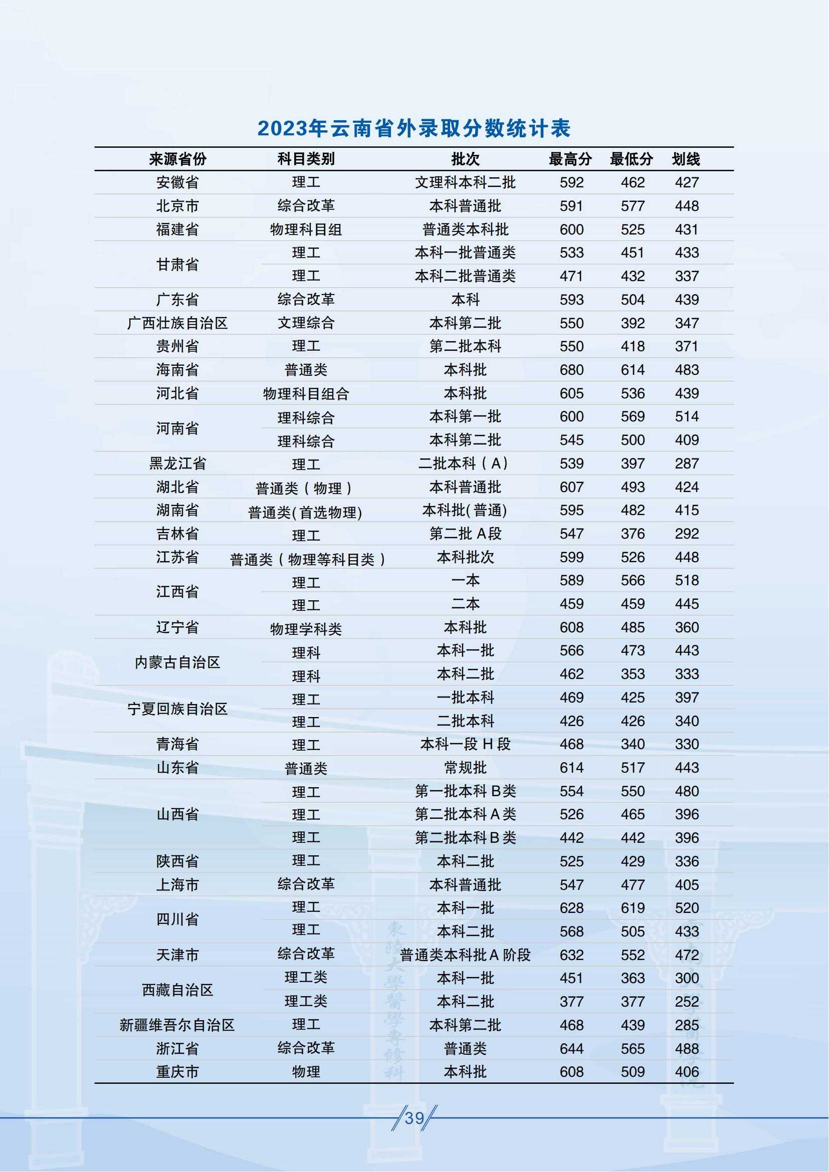 昆明医科大学－2023年云南省外录取分数统计表