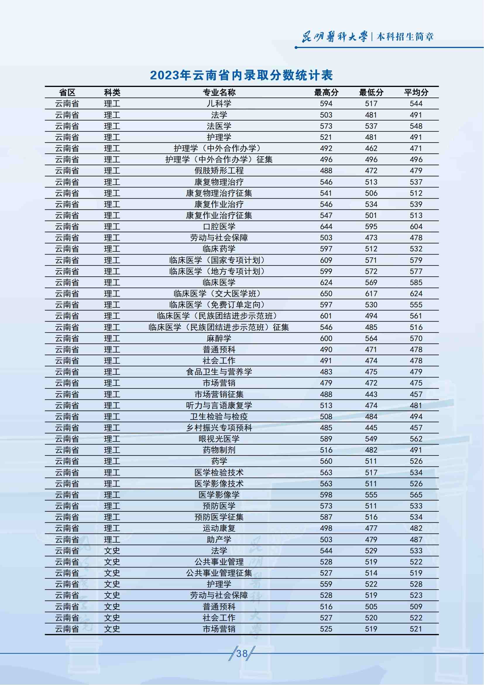 昆明医科大学－2023年云南省内录取分数统计表