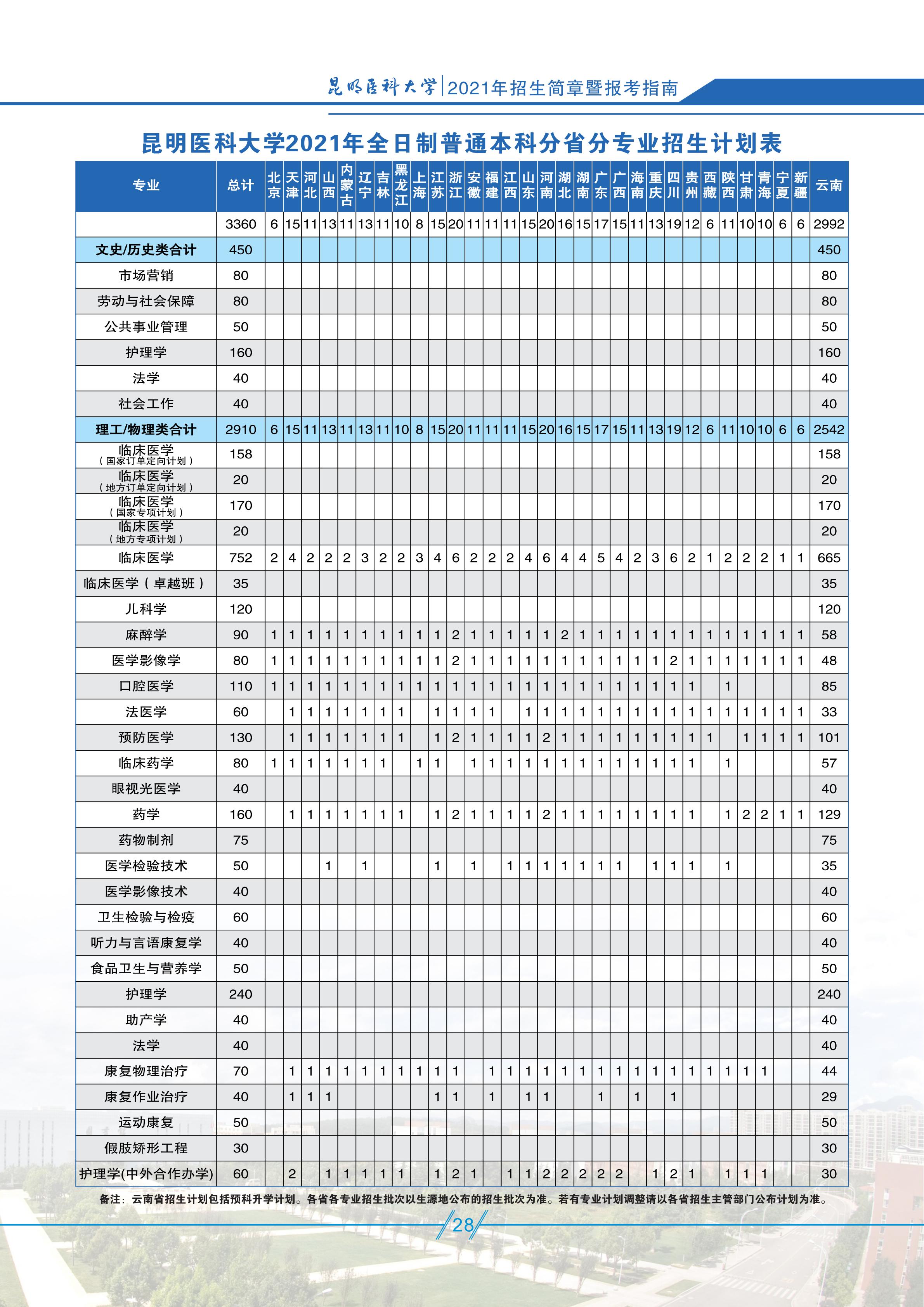 昆明医科大学2021年本科招生计划