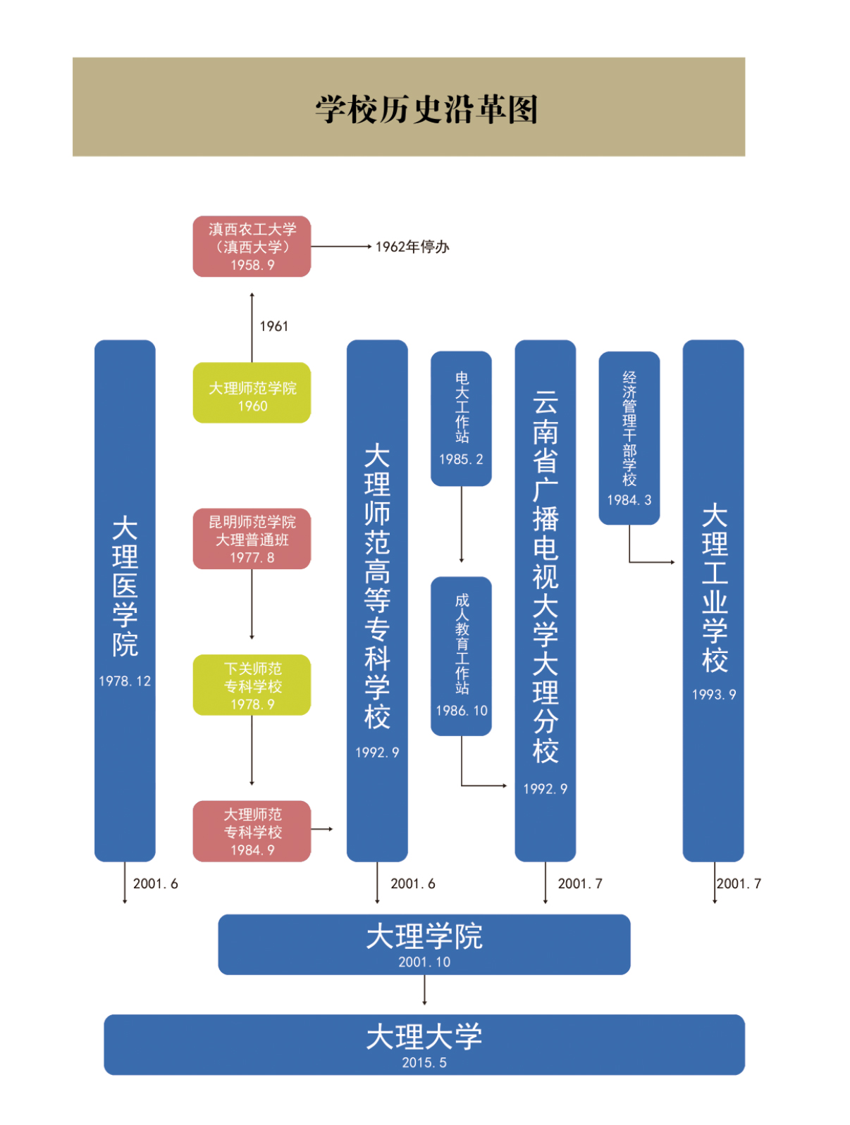 大學校志，历史沿革（概）校史