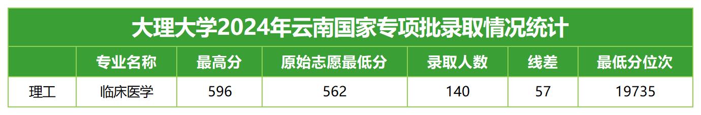大理大学2024年云南国家专项批录取统计