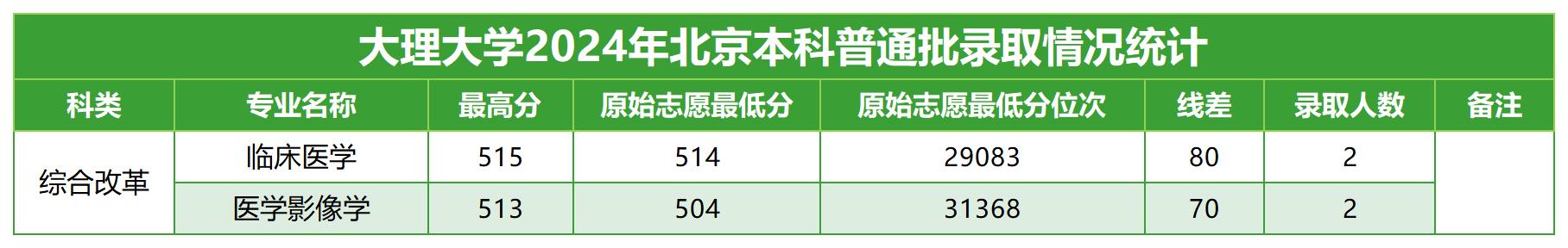 2024年招生分数线