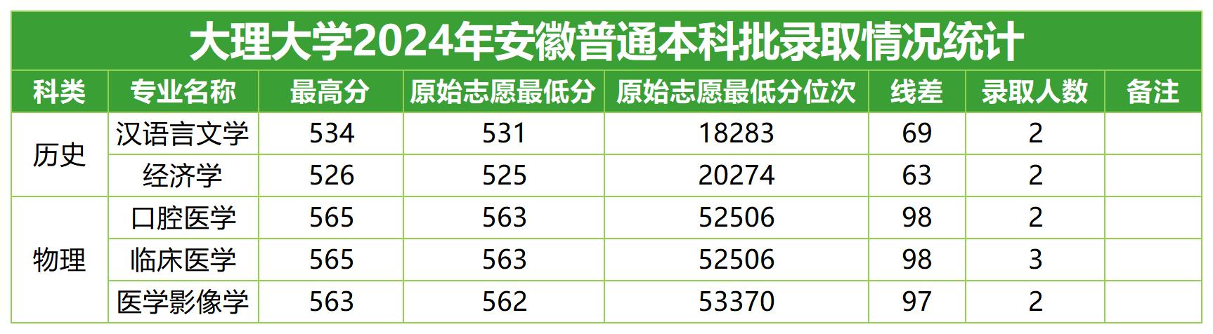 2024年招生分数线