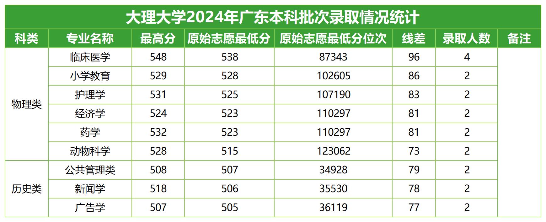 2024年招生分数线